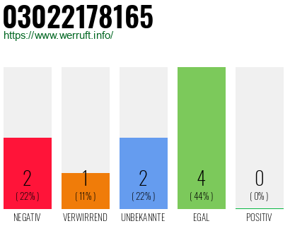 Rufnummer 03022178165 Telefonnummer 03022178165