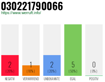 Rufnummer 030221790066 Telefonnummer 030221790066