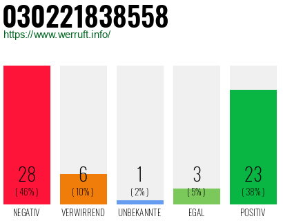 Rufnummer 030221838558 Telefonnummer 030221838558