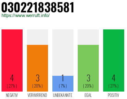 Rufnummer 030221838581 Telefonnummer 030221838581