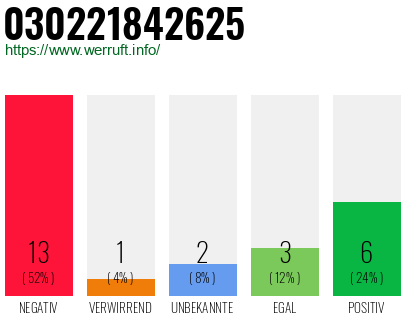 Rufnummer 030221842625 Telefonnummer 030221842625