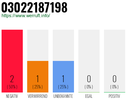 Rufnummer 03022187198 Telefonnummer 03022187198