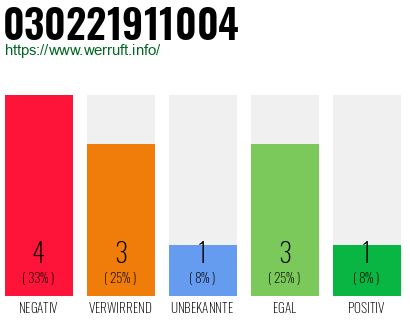 Rufnummer 030221911004 Telefonnummer 030221911004