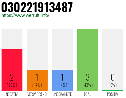 Rufnummer 030221913487 Telefonnummer 030221913487
