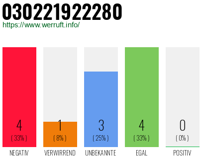Rufnummer 030221922280 Telefonnummer 030221922280