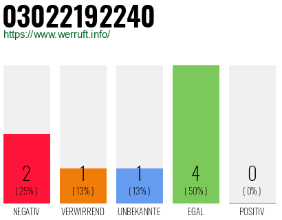 Rufnummer 03022192240 Telefonnummer 03022192240