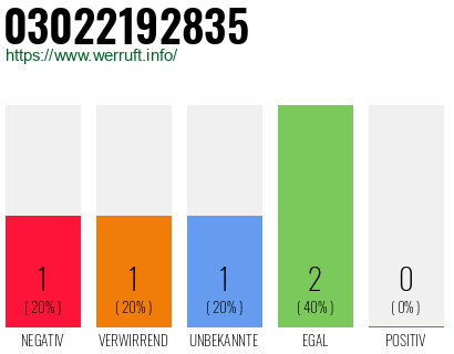 Telefonnummer 03022192835