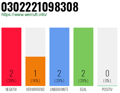 Rufnummer 0302221098308 Telefonnummer 0302221098308