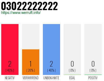 Rufnummer 03022222222 Telefonnummer 03022222222