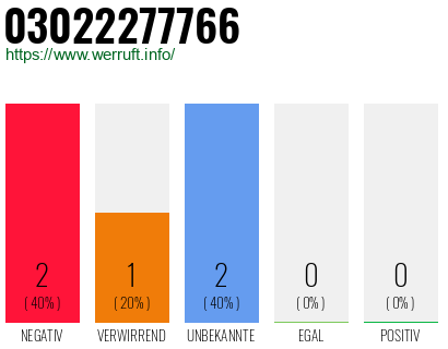 Rufnummer 03022277766 Telefonnummer 03022277766