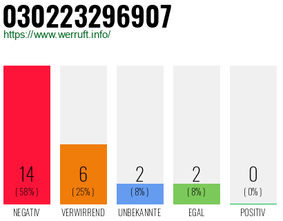 Rufnummer 030223296907 Telefonnummer 030223296907