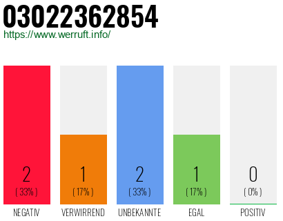 Rufnummer 03022362854 Telefonnummer 03022362854