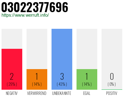 Rufnummer 03022377696 Telefonnummer 03022377696