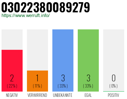 Rufnummer 03022380089279 Telefonnummer 03022380089279