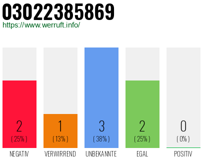 Rufnummer 03022385869 Telefonnummer 03022385869