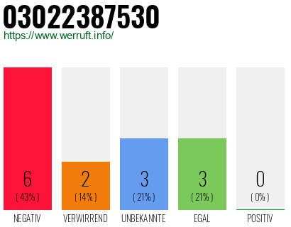Rufnummer 03022387530 Telefonnummer 03022387530