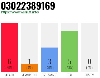 Rufnummer 03022389169 Telefonnummer 03022389169