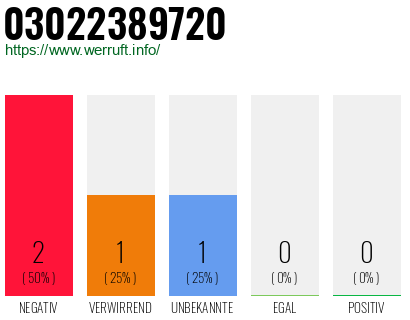 Rufnummer 03022389720 Telefonnummer 03022389720