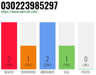 Rufnummer 030223985297 Telefonnummer 030223985297