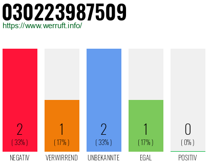 Rufnummer 030223987509 Telefonnummer 030223987509