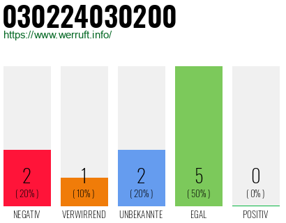 Rufnummer 030224030200 Telefonnummer 030224030200