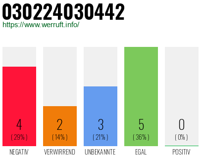 Rufnummer 030224030442 Telefonnummer 030224030442