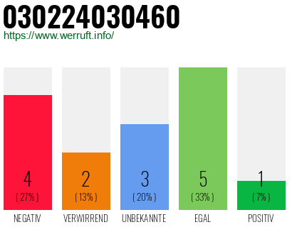 Rufnummer 030224030460 Telefonnummer 030224030460