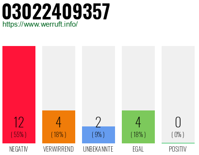 Rufnummer 03022409357 Telefonnummer 03022409357