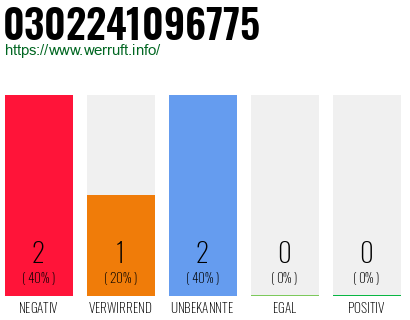 Rufnummer 0302241096775 Telefonnummer 0302241096775