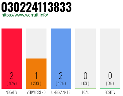 Rufnummer 030224113833 Telefonnummer 030224113833