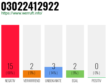 Rufnummer 03022412922 Telefonnummer 03022412922