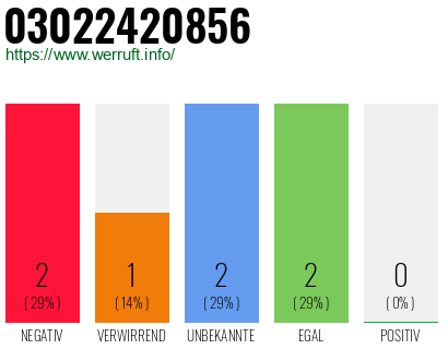 Rufnummer 03022420856 Telefonnummer 03022420856