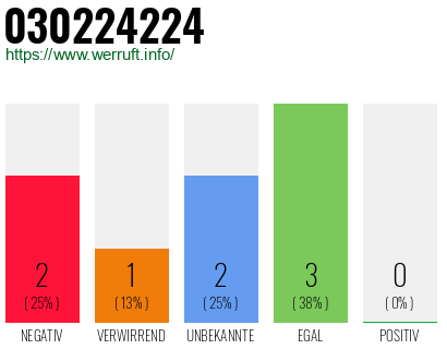 Rufnummer 030224224 Telefonnummer 030224224