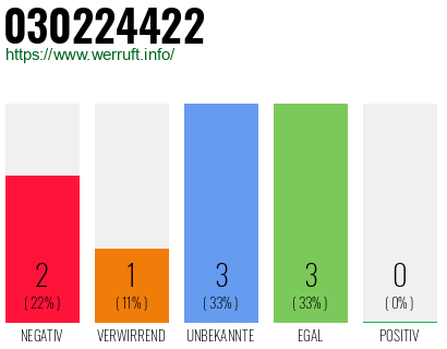 Rufnummer 030224422 Telefonnummer 030224422