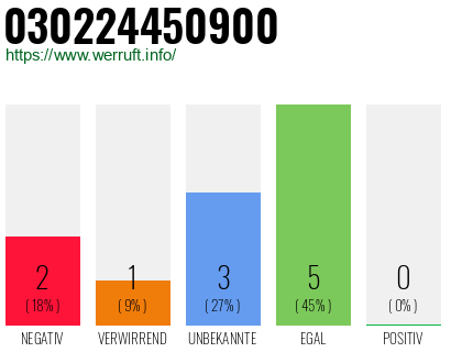 Rufnummer 030224450900 Telefonnummer 030224450900