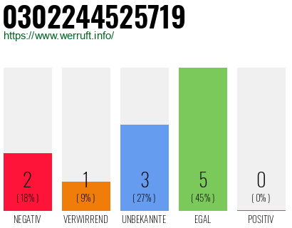 Rufnummer 0302244525719 Telefonnummer 0302244525719