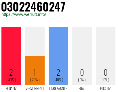 Rufnummer 03022460247 Telefonnummer 03022460247