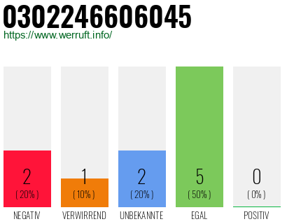 Rufnummer 0302246606045 Telefonnummer 0302246606045