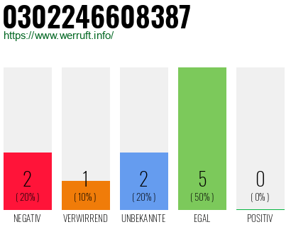Rufnummer 0302246608387 Telefonnummer 0302246608387