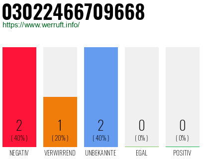 Rufnummer 03022466709668 Telefonnummer 03022466709668