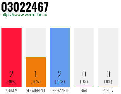 Rufnummer 03022467 Telefonnummer 03022467