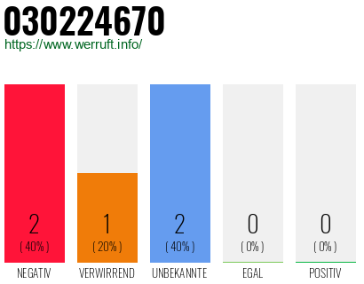 Rufnummer 030224670 Telefonnummer 030224670