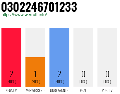 Rufnummer 0302246701233 Telefonnummer 0302246701233