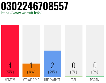 Rufnummer 0302246708557 Telefonnummer 0302246708557