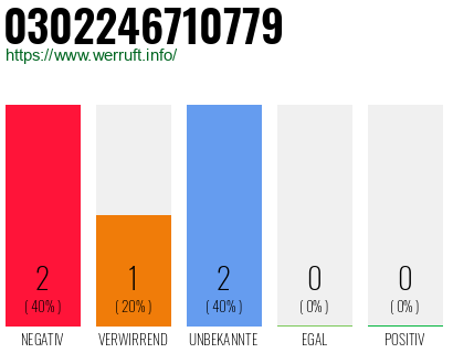 Rufnummer 0302246710779 Telefonnummer 0302246710779