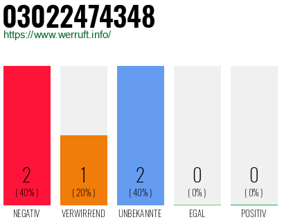 Rufnummer 03022474348 Telefonnummer 03022474348