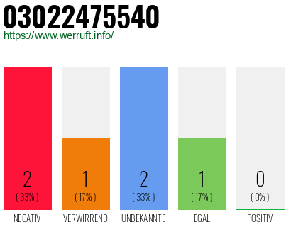 Rufnummer 03022475540 Telefonnummer 03022475540