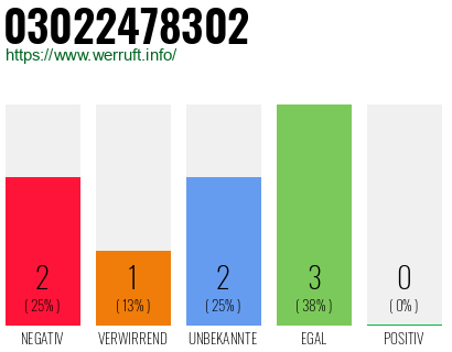 Rufnummer 03022478302 Telefonnummer 03022478302