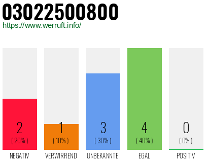 Rufnummer 03022500800 Telefonnummer 03022500800