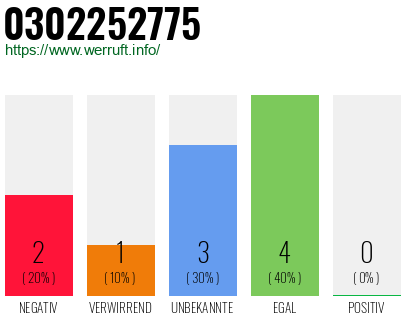 Rufnummer 0302252775 Telefonnummer 0302252775